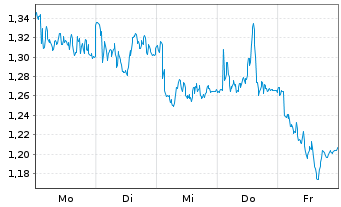 Chart Mini Future Short Allianz - 1 Woche