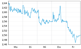 Chart Mini Future Short Allianz - 1 Woche