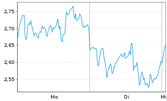 Chart Mini Future Long ASML - 1 Woche