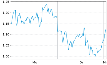 Chart Mini Future Long ASML - 1 Woche