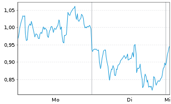 Chart Mini Future Long ASML - 1 Woche