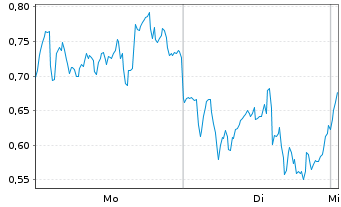 Chart Mini Future Long ASML - 1 Woche