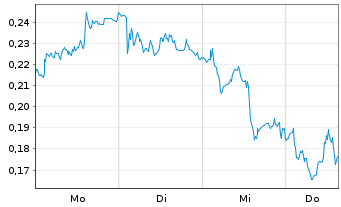 Chart Mini Future Short Deutsche Telekom - 1 Woche