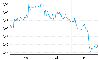 Chart Mini Future Short Deutsche Telekom - 1 Woche