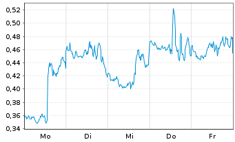 Chart Mini Future Short Apple - 1 Woche