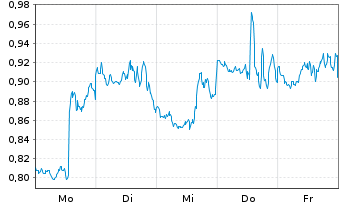 Chart Mini Future Short Apple - 1 Woche