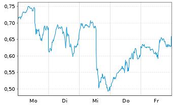 Chart Mini Future Long Alphabet - 1 Woche