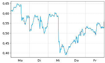 Chart Mini Future Long Alphabet - 1 Woche