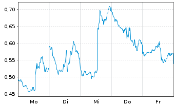 Chart Mini Future Short Alphabet - 1 Woche