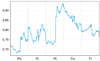 Chart Mini Future Short Alphabet - 1 Woche