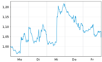Chart Mini Future Short Alphabet - 1 Woche