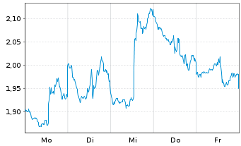 Chart Mini Future Short Alphabet - 1 Woche