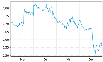 Chart Mini Future Short Microsoft - 1 Week