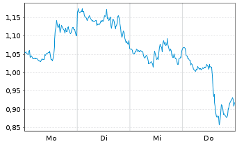 Chart Mini Future Short Microsoft - 1 Week