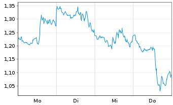 Chart Mini Future Short Microsoft - 1 Week