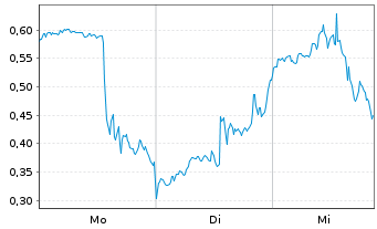 Chart Mini Future Long D-Wave Quantum - 1 Woche