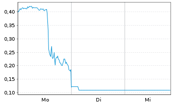 Chart Mini Future Long D-Wave Quantum - 1 Woche