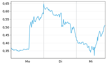 Chart Mini Future Short D-Wave Quantum - 1 Woche