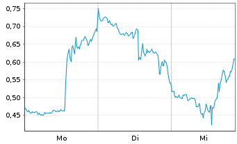 Chart Mini Future Short D-Wave Quantum - 1 Woche