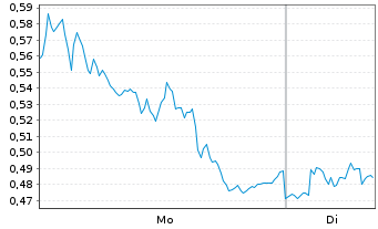 Chart Mini Future Long Bayer - 1 Woche
