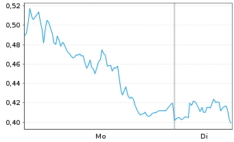 Chart Mini Future Long Bayer - 1 Woche