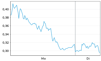 Chart Mini Future Long Bayer - 1 Woche