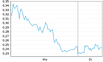 Chart Mini Future Long Bayer - 1 Woche