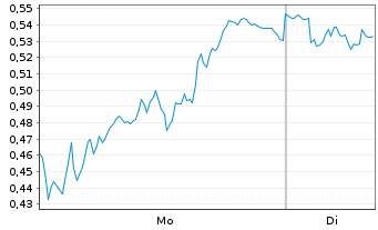 Chart Mini Future Short Bayer - 1 Woche
