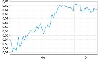 Chart Mini Future Short Bayer - 1 Woche