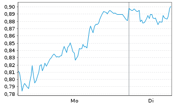 Chart Mini Future Short Bayer - 1 Woche