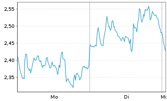 Chart Mini Future Short ASML - 1 Woche