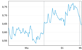 Chart Mini Future Short ASML - 1 Woche