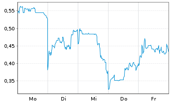 Chart Mini Future Long Xiaomi - 1 Woche