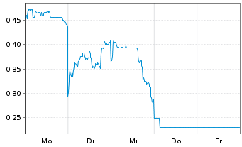 Chart Mini Future Long Xiaomi - 1 Woche