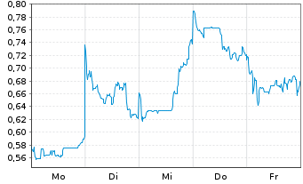 Chart Mini Future Short Xiaomi - 1 Woche