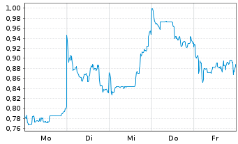 Chart Mini Future Short Xiaomi - 1 Woche