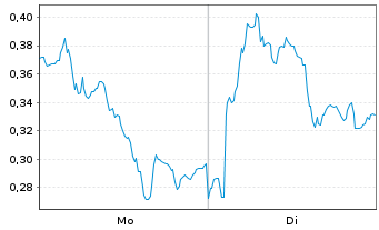 Chart Mini Future Long BASF - 1 Woche