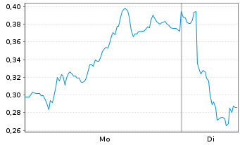Chart Mini Future Short BASF - 1 Woche
