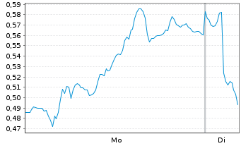 Chart Mini Future Short BASF - 1 Woche