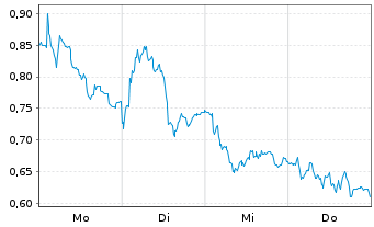 Chart Mini Future Long Mercedes-Benz Group - 1 Week