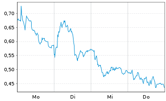 Chart Mini Future Long Mercedes-Benz Group - 1 Week