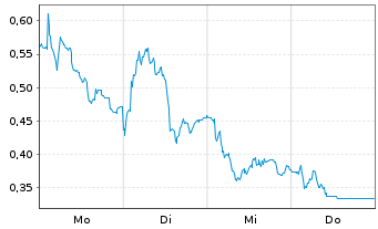 Chart Mini Future Long Mercedes-Benz Group - 1 Week