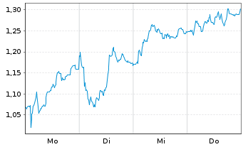 Chart Mini Future Short Mercedes-Benz Group - 1 Week