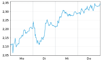 Chart Mini Future Short Mercedes-Benz Group - 1 Week