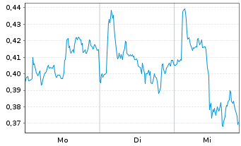 Chart Mini Future Long Deutsche Bank - 1 Woche