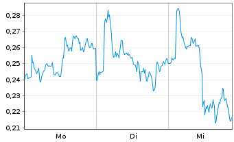 Chart Mini Future Long Deutsche Bank - 1 Woche