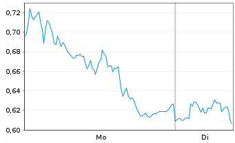 Chart Mini Future Long Bayer - 1 Woche