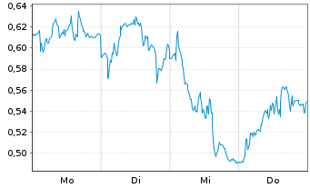 Chart Mini Future Long Siemens - 1 Woche