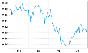 Chart Mini Future Long Siemens - 1 Woche
