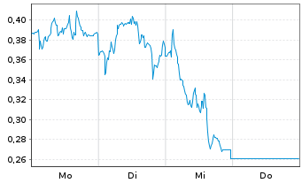 Chart Mini Future Long Siemens - 1 Woche